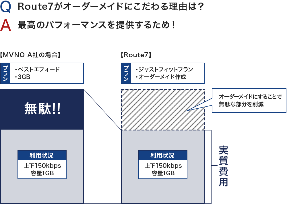 低価格の秘密