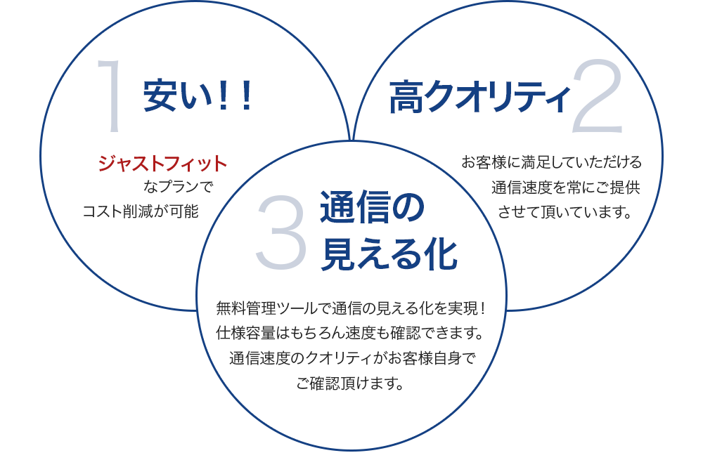 安い！！　高クオリティ　通信の見える化