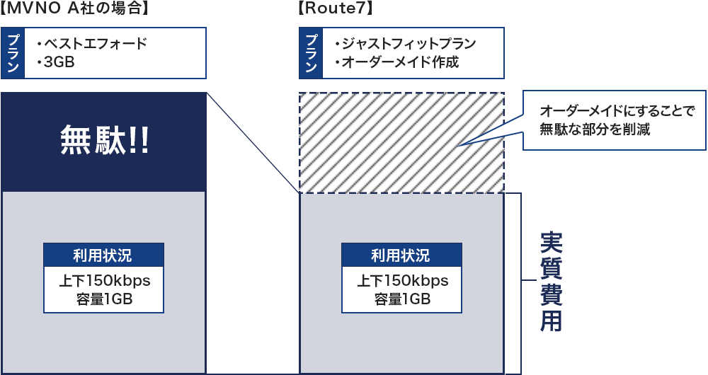 低価格の秘密