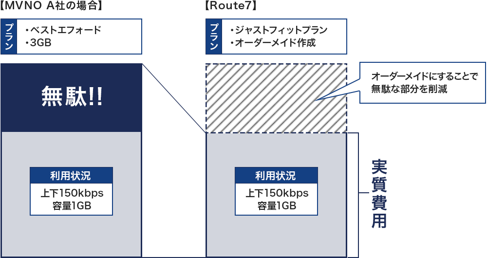 低価格の秘密