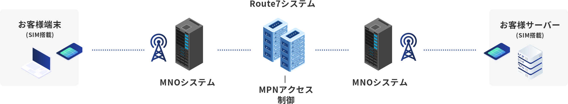 完全閉域網のモバイル通信サービス