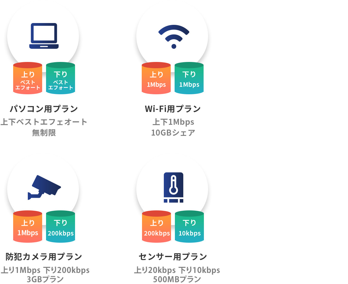 100種100通りの通信プランをMPN空間で実現可能