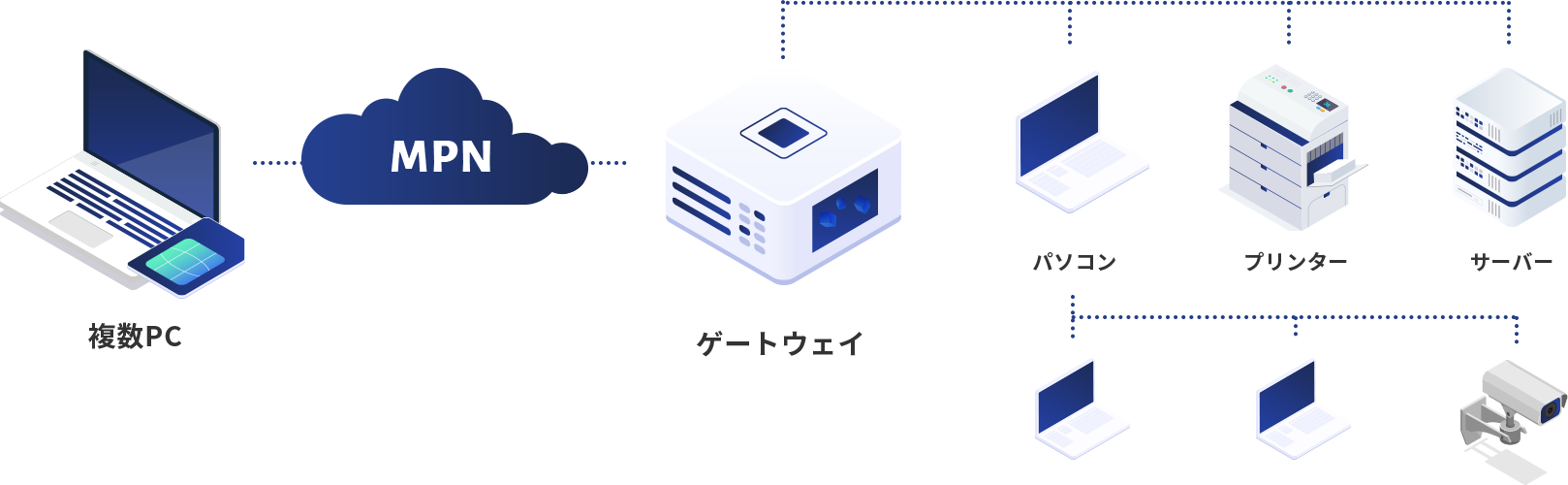 社内ネットワークにアクセス